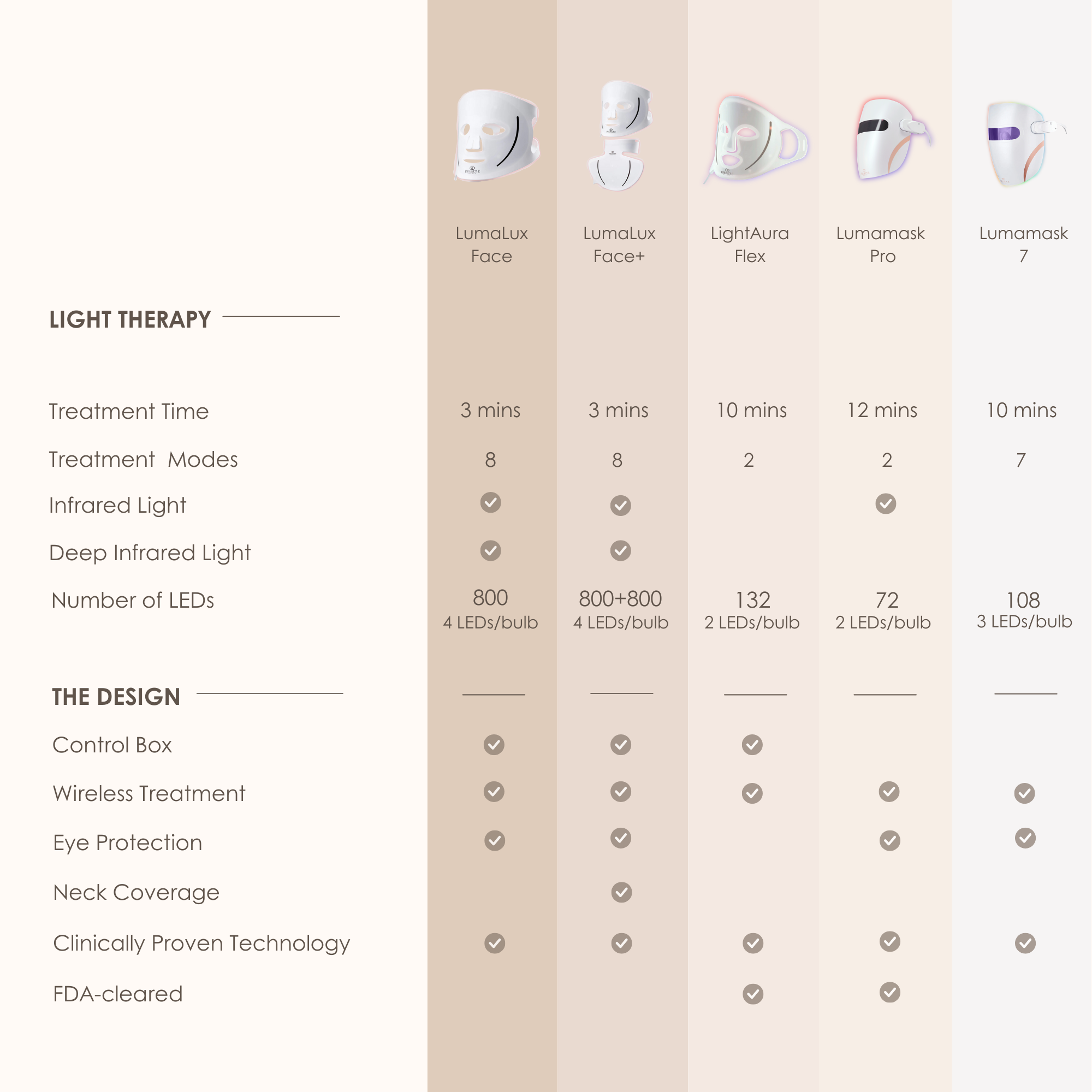 Lumamask Pro | LED Red Light Therapy Face Mask